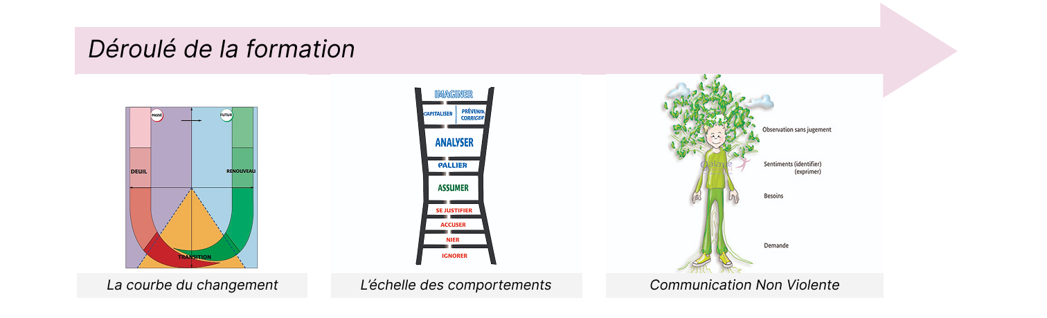 déroulé ConduiteDuChangement